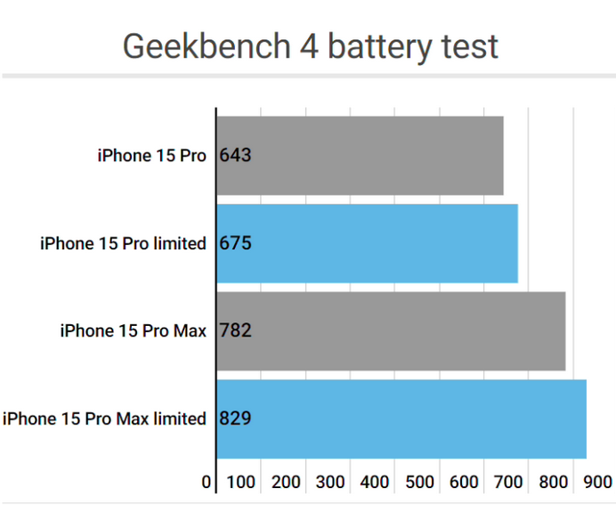 恩阳apple维修站iPhone15Pro的ProMotion高刷功能耗电吗