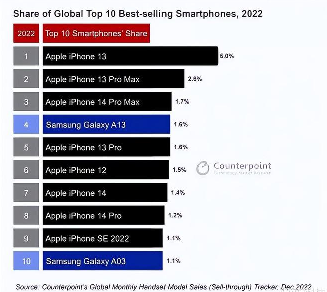 恩阳苹果维修分享:为什么iPhone14的销量不如iPhone13? 