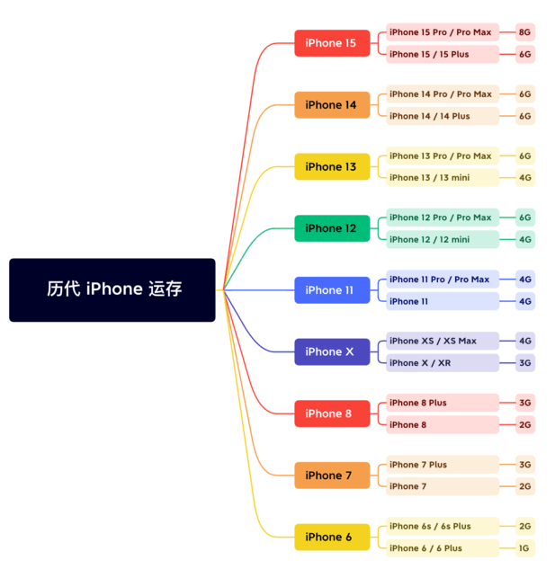 恩阳苹果维修网点分享苹果历代iPhone运存汇总 