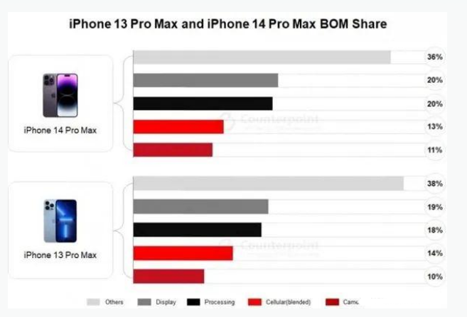 恩阳苹果手机维修分享iPhone 14 Pro的成本和利润 