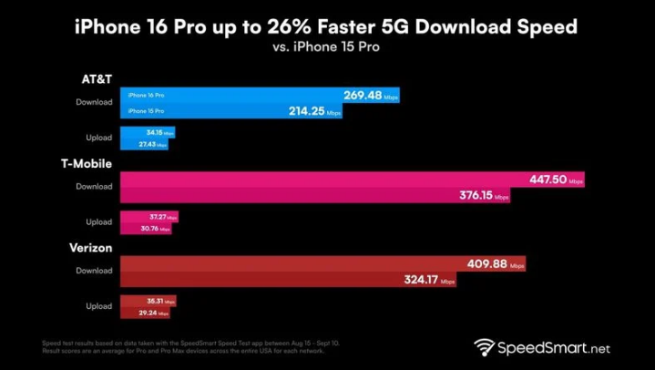 恩阳苹果手机维修分享iPhone 16 Pro 系列的 5G 速度 