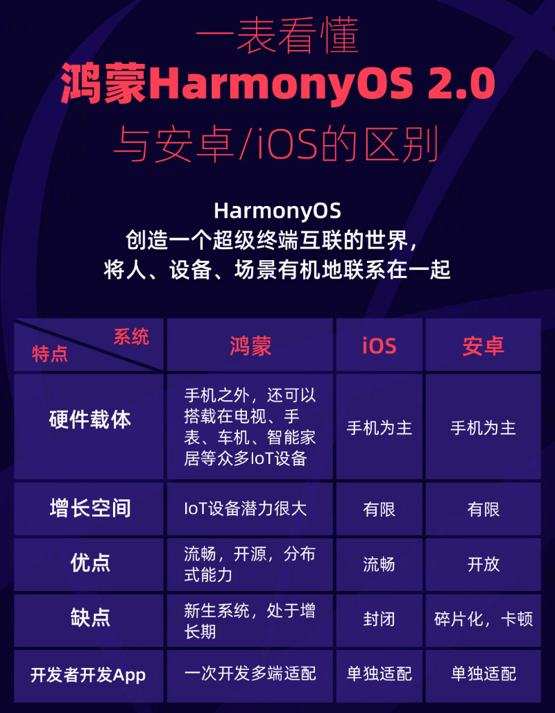 恩阳苹果手机维修分享华为鸿蒙 OS 与安卓以及 iOS 都有什么区别 
