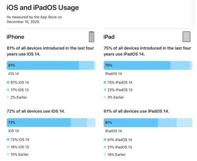 恩阳苹果手机维修分享有多少用户更新了 iOS 14 