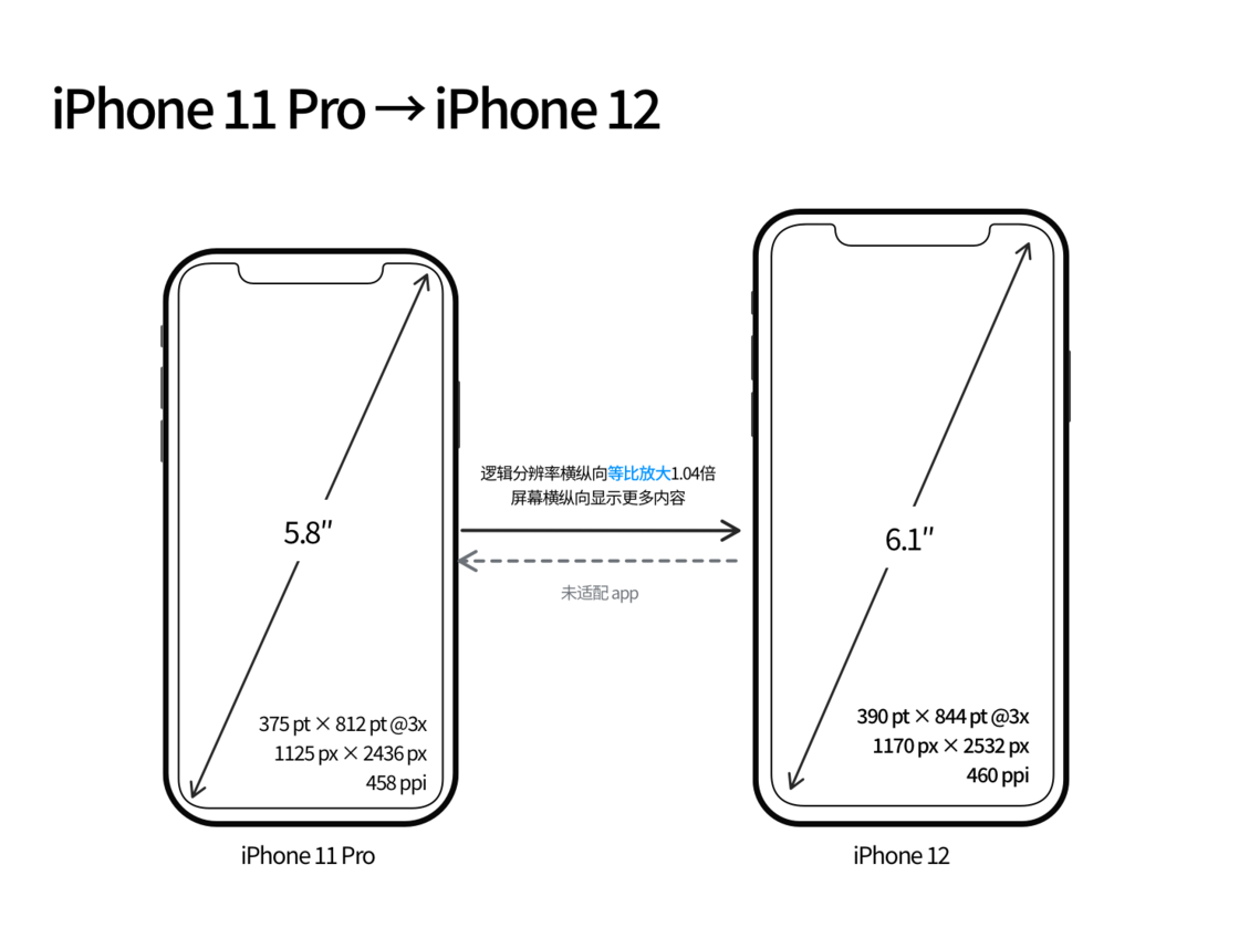 恩阳苹果手机维修分享iPhone 12 mini 和 iPhone 12 Pro 的尺寸变化会改变显示内容吗 
